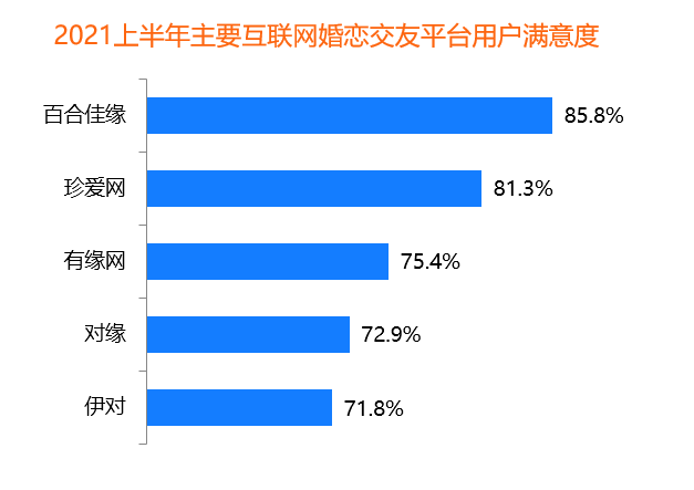 95后成“主力軍” 百合佳緣28.5%活躍用戶市場(chǎng)份額居首