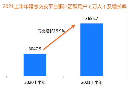 95后成“主力軍” 百合佳緣28.5%活躍用戶市場(chǎng)份額居首