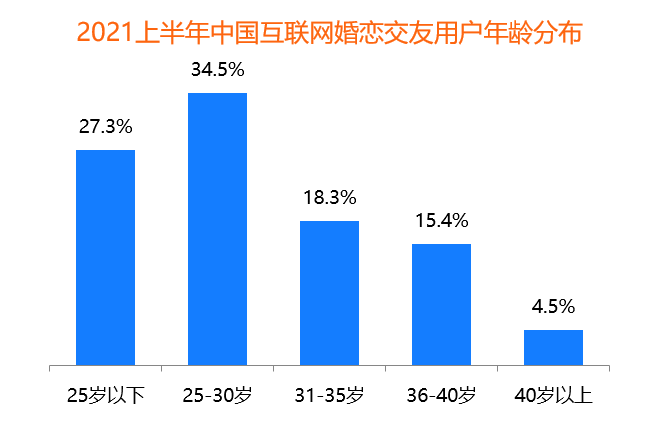 95后成“主力軍” 百合佳緣28.5%活躍用戶市場(chǎng)份額居首