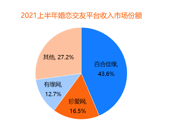 95后成“主力軍” 百合佳緣28.5%活躍用戶市場(chǎng)份額居首