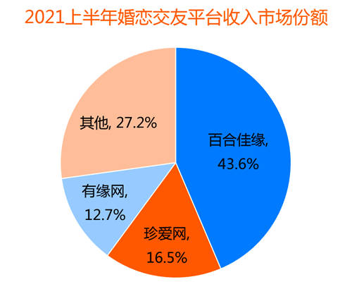 裝機量、收入份額均領(lǐng)先 百合佳緣順應(yīng)行業(yè)趨勢贏得市場