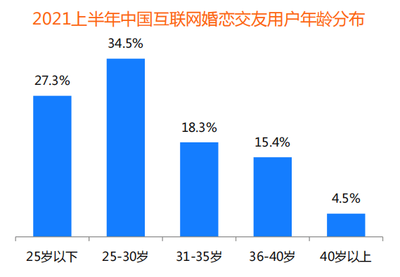 裝機量、收入份額均領(lǐng)先 百合佳緣順應(yīng)行業(yè)趨勢贏得市場