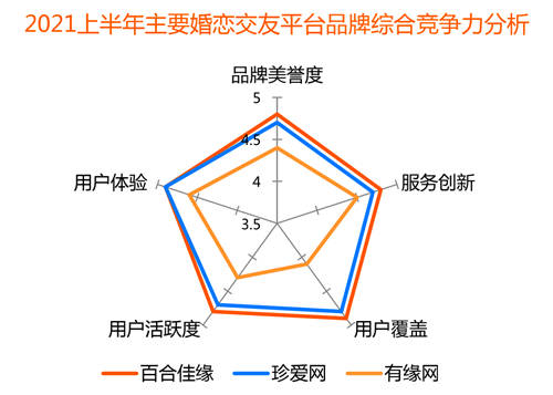 裝機量、收入份額均領(lǐng)先 百合佳緣順應(yīng)行業(yè)趨勢贏得市場