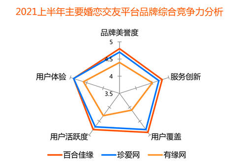 用戶年輕化催生新業(yè)態(tài)，百合佳緣打造全視頻相親平臺引領(lǐng)行業(yè)潮流