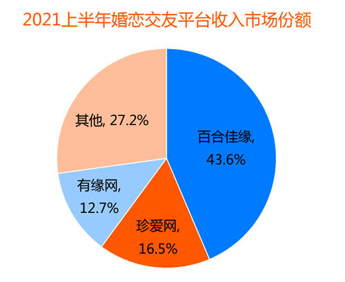 用戶年輕化催生新業(yè)態(tài)，百合佳緣打造全視頻相親平臺引領(lǐng)行業(yè)潮流