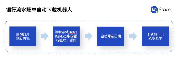 UB Store科普丨企業(yè)急需實(shí)施RPA機(jī)器人的4大部門