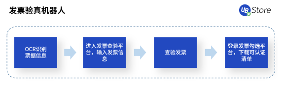 UB Store科普丨企業(yè)急需實(shí)施RPA機(jī)器人的4大部門