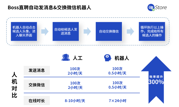 UB Store科普丨企業(yè)急需實(shí)施RPA機(jī)器人的4大部門