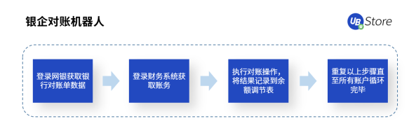 UB Store科普丨企業(yè)急需實(shí)施RPA機(jī)器人的4大部門