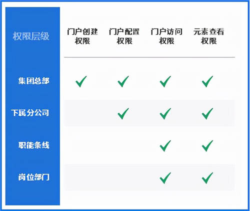 泛微數(shù)字化門戶：統(tǒng)一入口、集成融合、靈活構(gòu)建、個性展現(xiàn)