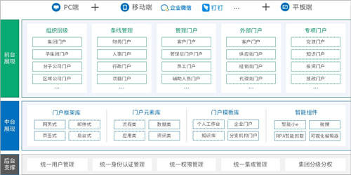 泛微數(shù)字化門戶：統(tǒng)一入口、集成融合、靈活構(gòu)建、個性展現(xiàn)