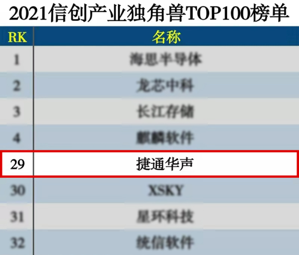 捷通華聲入選2021中國信創(chuàng)產(chǎn)業(yè)獨角獸100強