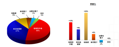 高工藝芯片營(yíng)收占比過(guò)半，iPhone 13扭轉(zhuǎn)臺(tái)積電業(yè)績(jī)下滑趨勢(shì)