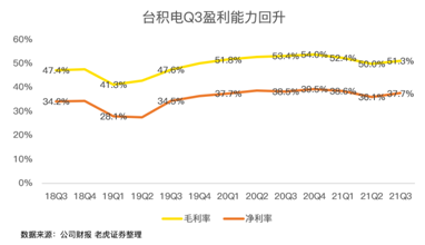 高工藝芯片營(yíng)收占比過(guò)半，iPhone 13扭轉(zhuǎn)臺(tái)積電業(yè)績(jī)下滑趨勢(shì)