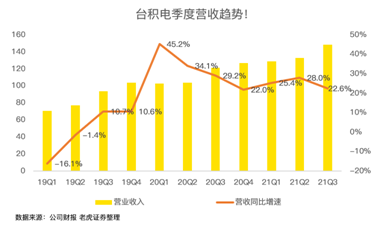 高工藝芯片營(yíng)收占比過(guò)半，iPhone 13扭轉(zhuǎn)臺(tái)積電業(yè)績(jī)下滑趨勢(shì)