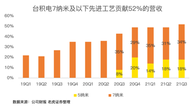 高工藝芯片營(yíng)收占比過(guò)半，iPhone 13扭轉(zhuǎn)臺(tái)積電業(yè)績(jī)下滑趨勢(shì)