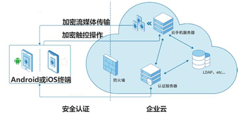 奇安信基于鯤鵬打造移動辦公的“雙保險”