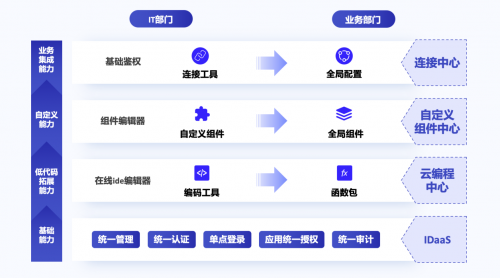 “專有輕流”新品上線，無代碼平臺“輕流”完成近億元B輪融資