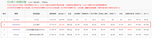 登頂CLUE榜單，騰訊云小微與騰訊AI Lab聯(lián)合團隊提出基于知識的中文預(yù)訓練模型