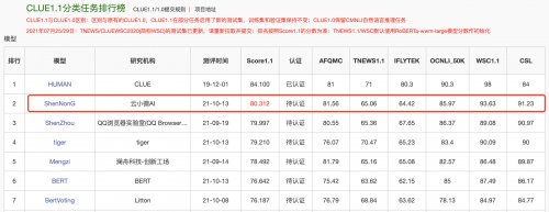 登頂CLUE榜單，騰訊云小微與騰訊AI Lab聯(lián)合團隊提出基于知識的中文預(yù)訓練模型