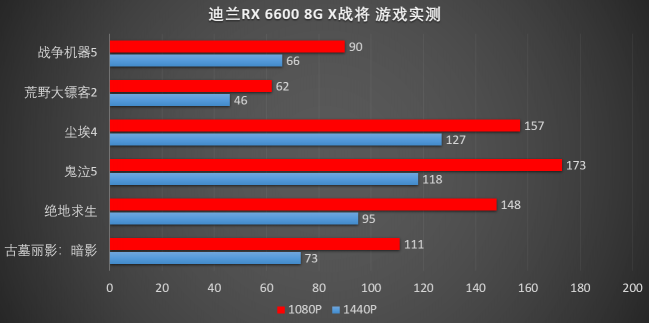 接班580，迪蘭RX 6600 X戰(zhàn)將評測