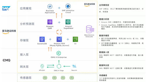 EMQ 映云科技加入 AWS 合作伙伴計(jì)劃，全托管的云原生 MQTT 消息服務(wù)