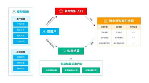 以數(shù)字化賦能杭州高新區(qū)（濱江）安置房“管”與“服”