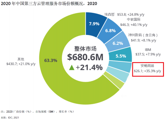 聚焦企業(yè)云上運維新挑戰(zhàn) 安暢亮相IDC數(shù)字化轉(zhuǎn)型大典