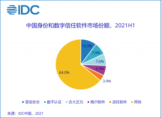 IDC報(bào)告：亞信安全身份和數(shù)字信任連續(xù)五年蟬聯(lián)第一，終端安全持續(xù)領(lǐng)跑