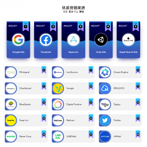 Adjust發(fā)布《合作伙伴數(shù)據(jù)基準(zhǔn)報(bào)告》，Mintegral 成全球總榜十強(qiáng)唯一「中國(guó)紅」