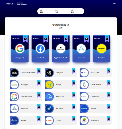 Adjust發(fā)布《合作伙伴數(shù)據(jù)基準(zhǔn)報(bào)告》，Mintegral 成全球總榜十強(qiáng)唯一「中國(guó)紅」