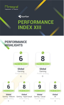 AppsFlyer最新榜單：匯量科技Mobvista旗下程序化廣告平臺Mintegral躋身全球留存實力榜四強