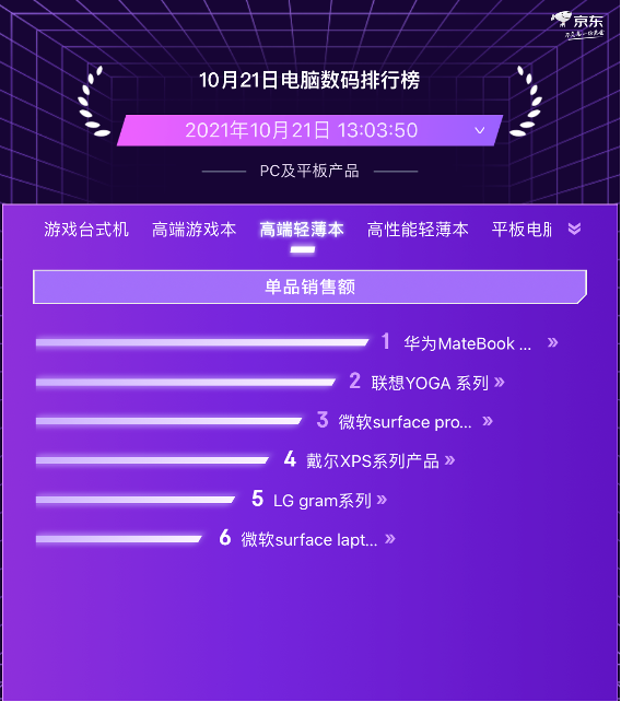 京東11.11電腦數(shù)碼預(yù)售競速排行榜 聯(lián)想實力霸榜PC品類