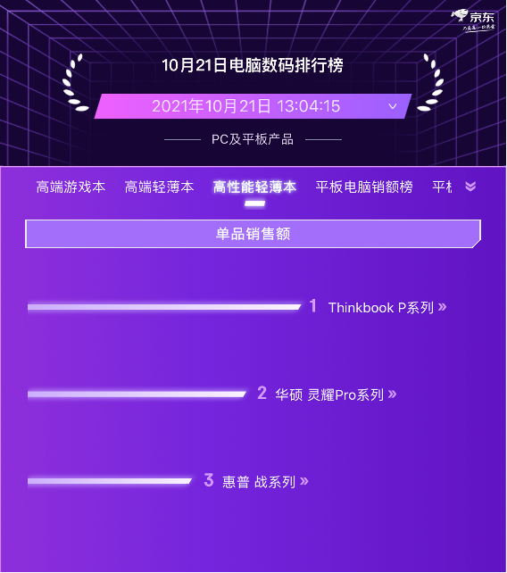 京東11.11電腦數(shù)碼預(yù)售競速排行榜 聯(lián)想實力霸榜PC品類