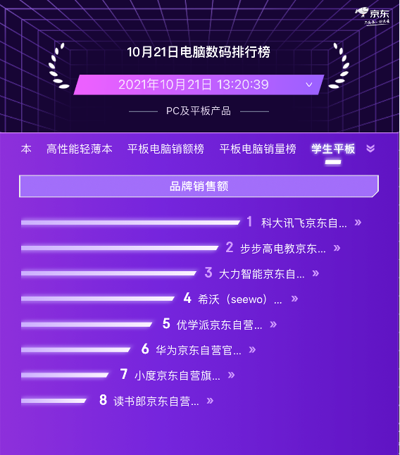京東11.11電腦數(shù)碼預(yù)售競速排行榜 聯(lián)想實力霸榜PC品類