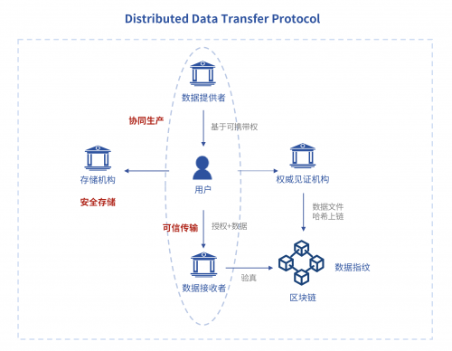 金鏈盟倡議DDTP分布式數(shù)據(jù)傳輸協(xié)議，助力個人信息可攜帶權(quán)落地