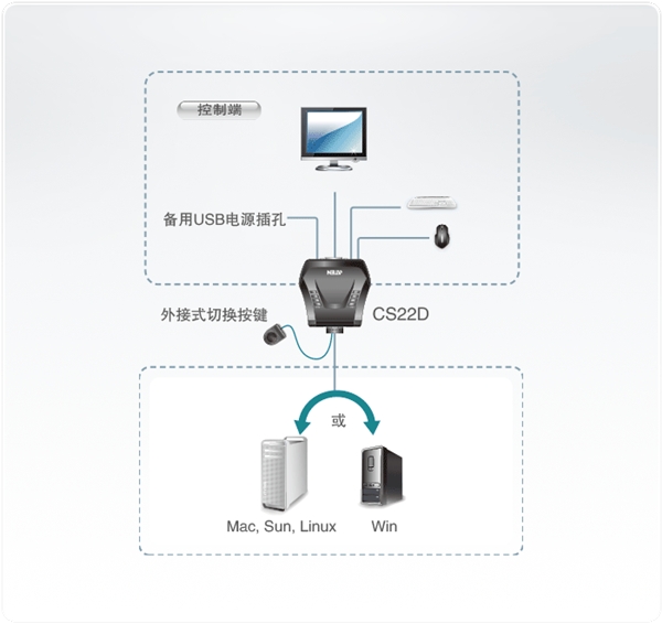 ATEN CS22D 跨平臺KVM切換器