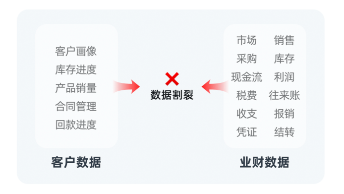 云棲大會｜銷幫幫CRM如何解讀“業(yè)財數(shù)據(jù)整合”關鍵價值點？