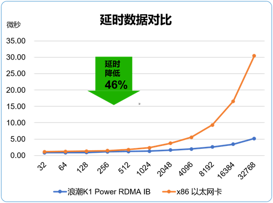 時間就是金錢  浪潮K1 Power極速交易系統(tǒng)超低時延搶占市場先機(jī)