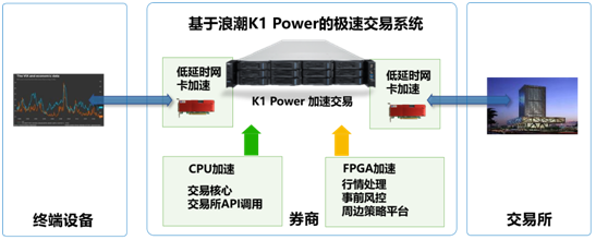 時間就是金錢  浪潮K1 Power極速交易系統(tǒng)超低時延搶占市場先機(jī)