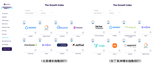 AppsFlyer最新報(bào)告：SHAREit榮登北美、拉丁美洲廣告榜增長(zhǎng)TOP1、TOP2