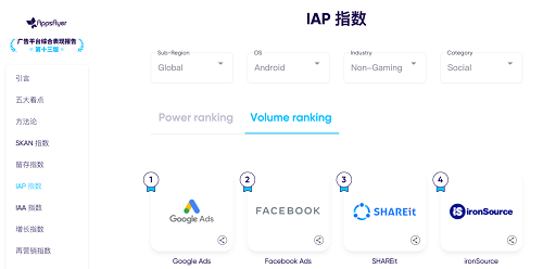 AppsFlyer最新報(bào)告：SHAREit榮登北美、拉丁美洲廣告榜增長(zhǎng)TOP1、TOP2