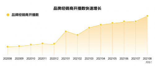 汽車經(jīng)銷商主播同比增長205%，直播成品牌推廣和營銷主流陣地