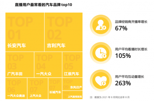 汽車經(jīng)銷商主播同比增長205%，直播成品牌推廣和營銷主流陣地