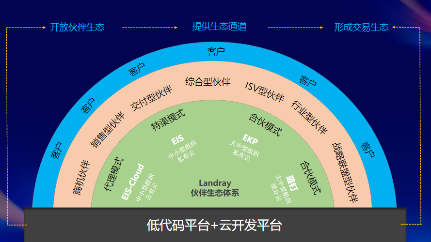 藍(lán)凌智能OA伙伴招募大會(huì)圓滿落幕 五大亮點(diǎn)值得關(guān)注