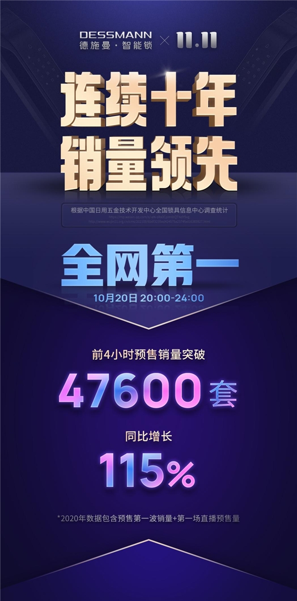 總訂單量47600套！單品破35000套，德施曼雙十一全網預售第一