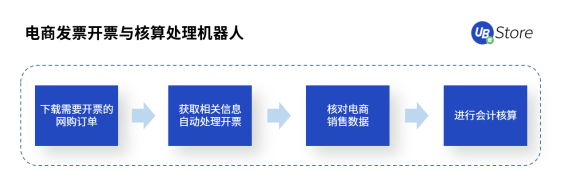 人力不足、勢(shì)單力薄的中小企業(yè)如何降本增效？UB Store的RPA解決之道