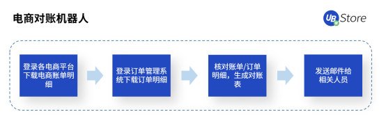 人力不足、勢(shì)單力薄的中小企業(yè)如何降本增效？UB Store的RPA解決之道