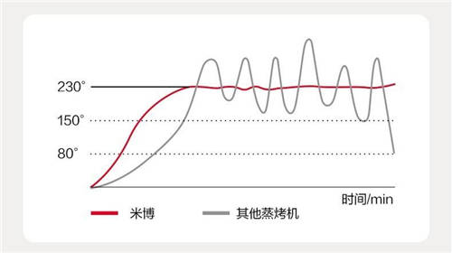 蒸烤箱哪個(gè)品牌好？全新蒸烤炸“小魔盒”激發(fā)味蕾活力