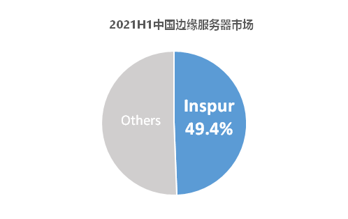 IDC 數(shù)據(jù)：中國邊緣服務(wù)器市場高速增長84.6%，浪潮信息蟬聯(lián)中國第一